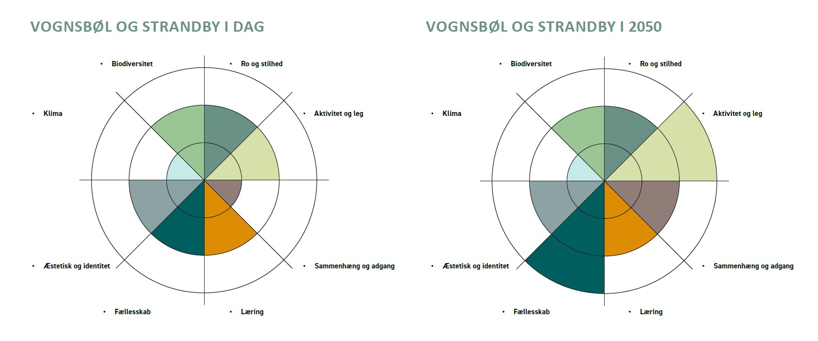 Statuskompas og udviklingskompas for Vognsbøl og Strandby opstillet ved hjælp af det grønne værktøj. Klik på billedet for at åbne i et større vindue.